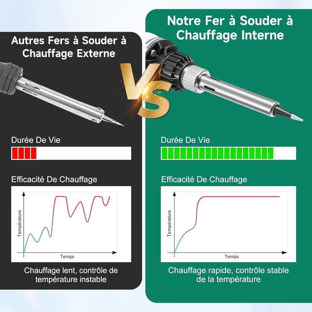 Detalle de Kit fer à souder OneAmg 80 W à température réglable 180–500 °C (5 pannes) avec fil, pompe à dessouder et accessoires