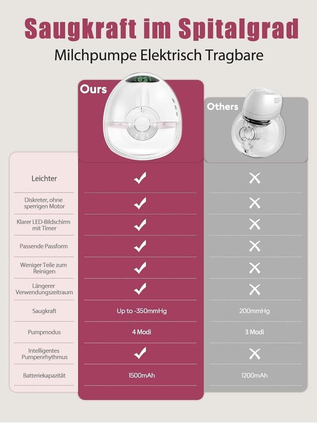 Detalle 2 de Lulia elektrische Milchpumpe LU05 mit 4 Modi, 9 Stufen und 17/19/21/24 mm Flansch (BPA-frei, weiß)