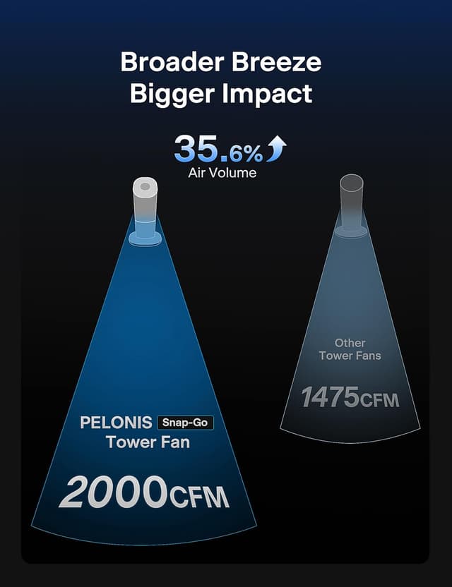 Thumbnail 6 de Pelonis 40-Inch Tower Fan for Bedroom with Washable Design, 2000 CFM, 4 Speeds + 2 Modes, 90° Oscillation