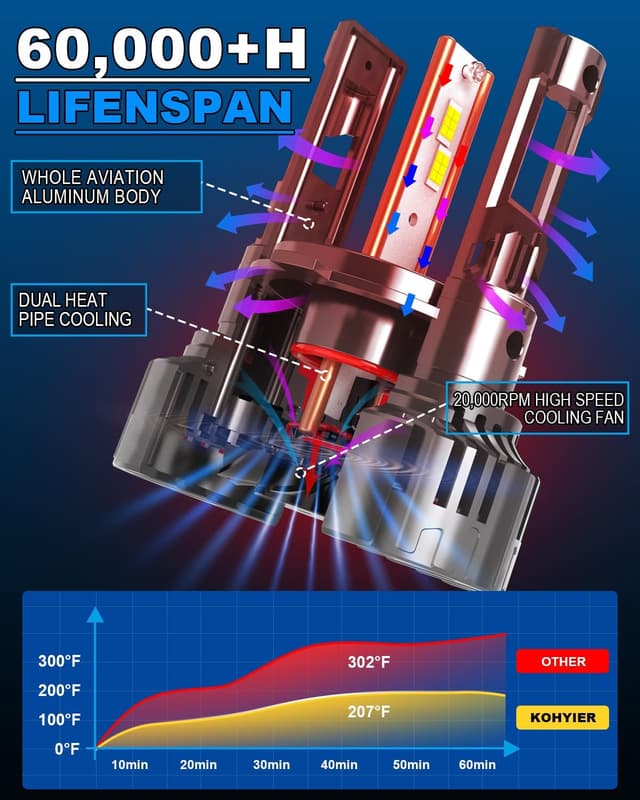 Detalle de KOHYIER H4 LED Headlight Bulb (9003 / HB2) Hi/Lo, 6500K White, Plug & Play, Pack of 2
