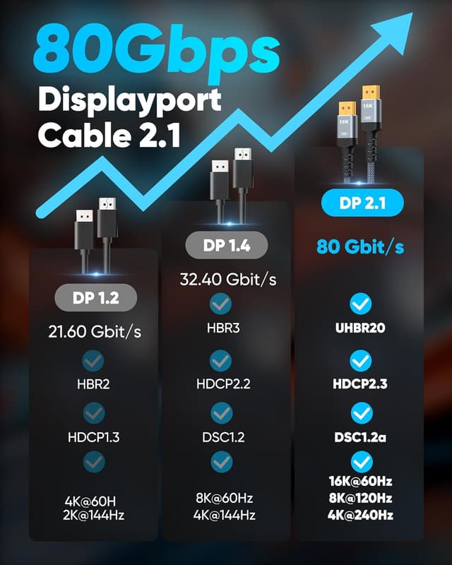 Thumbnail 4 de Highwings 80Gbps DisplayPort 2.1 Cable 10ft