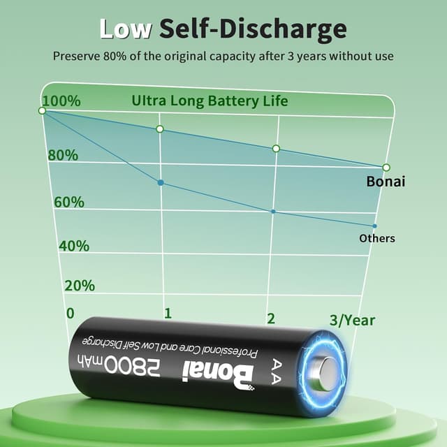 Detalle 2 de Bonai Rechargeable AA Batteries (2800mAh) with 16-Bay Smart Charger — 16-Pack Ni-MH