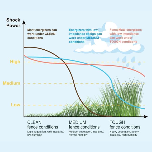 Detalle de FenceMate Électrificateur de clôture électrique 230 V, sortie 1 joule (jusqu’à 4 à 20 km) pour volaille