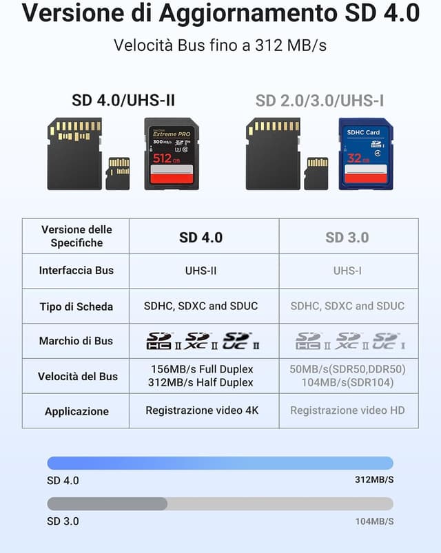 Detalle de UGREEN UHS-II lettore schede SD USB C