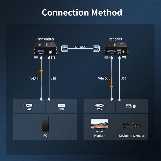 Detalle de TESmart VGA KVM Extender 300 m