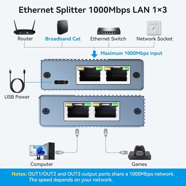 Detalle 2 de Vecbmn Ethernet Splitter 1 to 3 (1000Mbps) with USB-C Power Cable