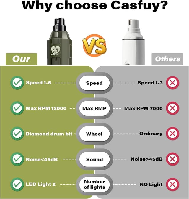 Thumbnail 6 de Casfuy Krallenschleifer für Hunde (6 Gänge) – superleise, wiederaufladbar & mit LED