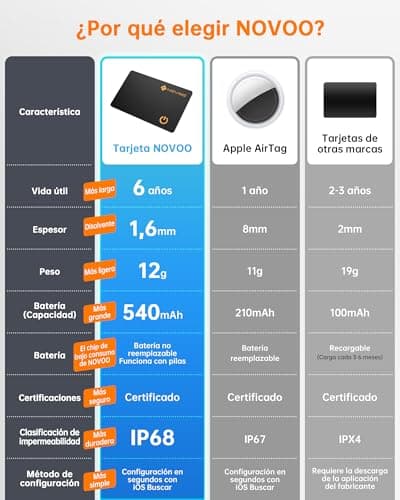 Detalle 1 de NOVOO Air Tag Card Wallet Tracker 1,6 mm — 6 años