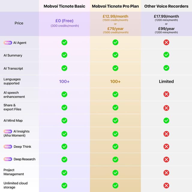 Detalle de Mobvoi TicNote AI Voice Recorder (64GB) with Shadow AI, phone calls & meeting transcription