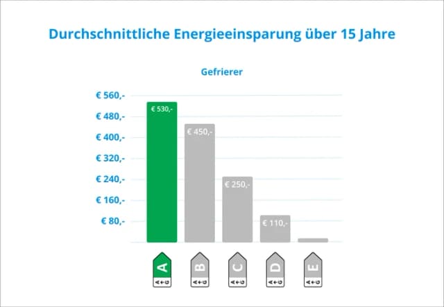 Detalle 2 de Haier H4F306WAH1 Gefrierschrank mit Instaswitch