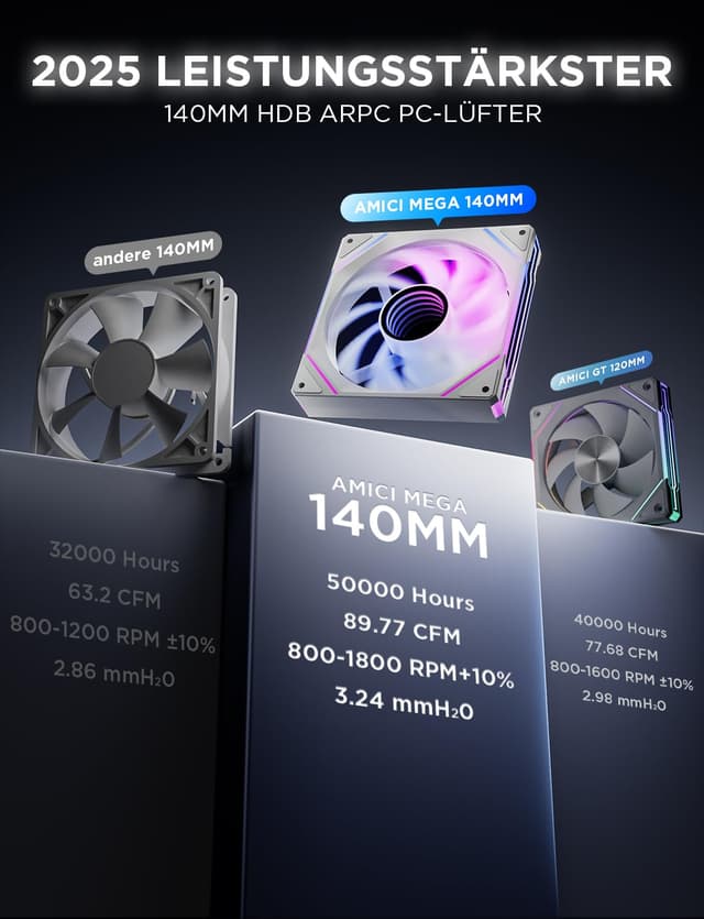 Detalle de AsiaHorse AMICIMega RGB PC-Gehäuselüfter 140 mm (HDB) – 5V 3-Pin ARGB + 12V 4-Pin PWM