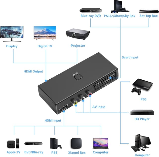 Detalle 1 de AIFHDAUF Scart auf HDMI Konverter 1080p