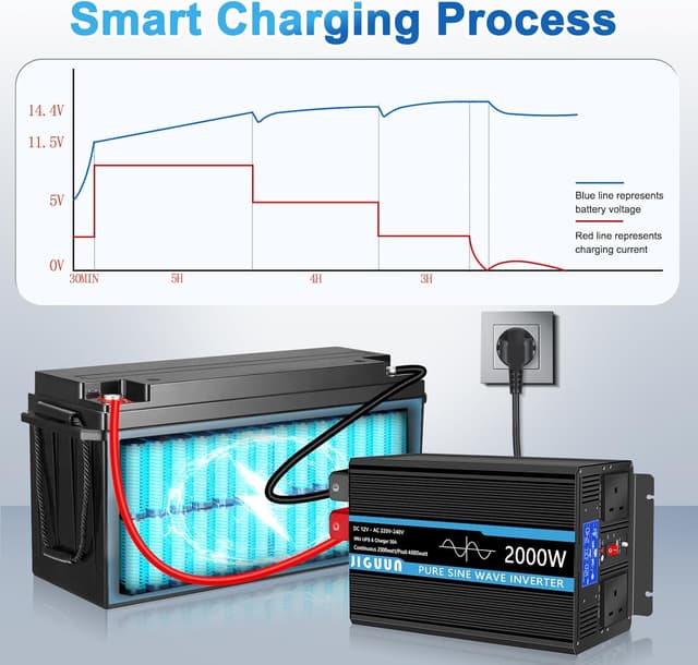 Detalle de JIGUUN 2000W Pure Sine Wave Inverter (12V to 240V) with 30A Charger, UPS & Wireless Remote
