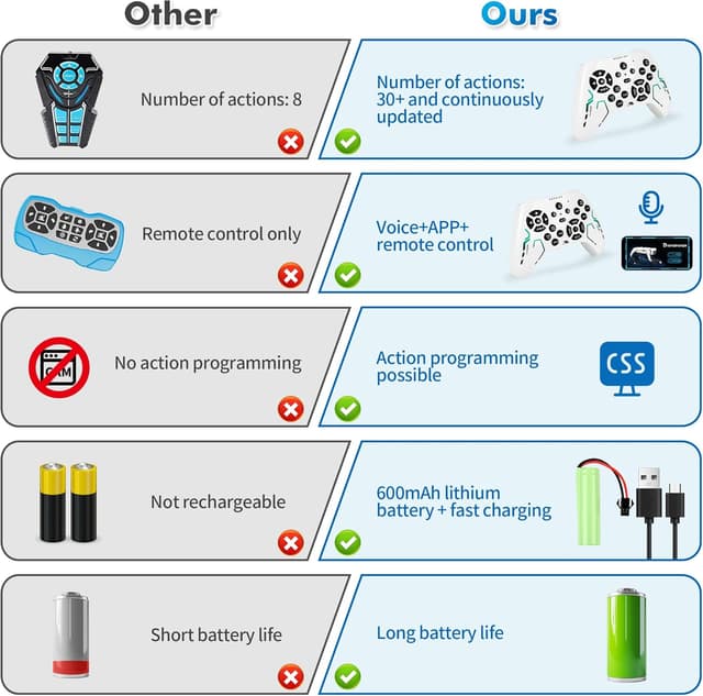 Thumbnail 4 de Dingdongwu Smart Robot Dog 600mAh
