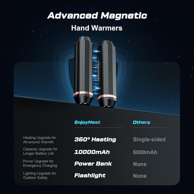 Thumbnail 5 de 2-Pack Rechargeable Hand Warmer 10000mAh with 3 Heat Levels
