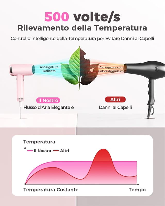Detalle de Haokoo Phon Capelli Alta Velocità 160.000 RPM con Ioni, 9 Temperature e Display LED (365 g) – per casa e viaggio
