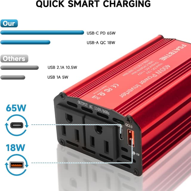 Detalle de FSATBTNE 400W Power Inverter (DC 12V to 110V AC) with 65W USB-C, 18W USB-A, and 2 AC Outlets