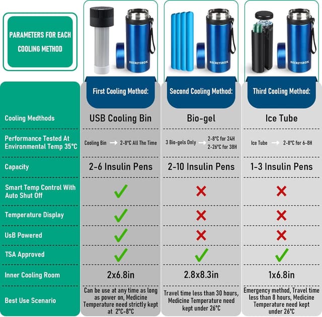 Detalle de SECRETSBOX Insulin-Kühlbox Travel Case Big für Diabetiker-Medizin (TSA-genehmigt), inkl. einstellbarem Eisbeutel
