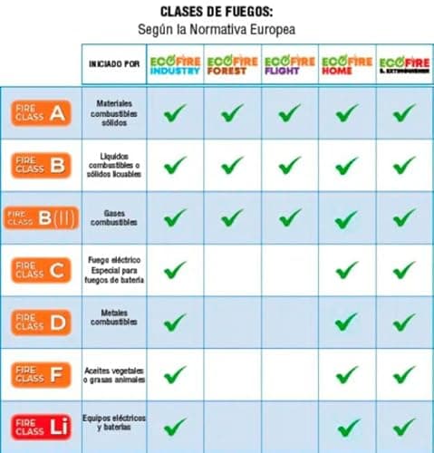 Thumbnail 1 de ECOFIRE Fighting Equipo Extinción ABCDK 1 L 🧯