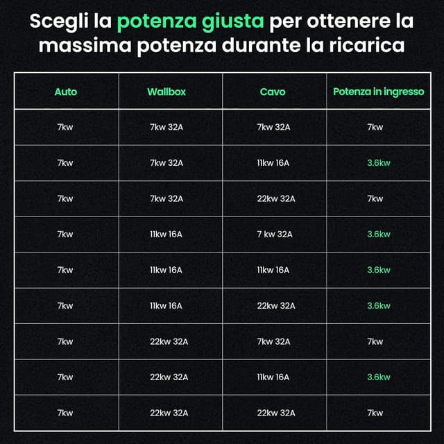 Detalle de GONEO Tipo 2 cavo di ricarica 7,2kW 10 m, 32A monofase, modalità 3 (con custodia per trasporto)