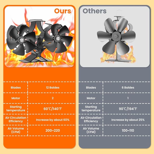 Thumbnail 2 de Miaton 12-Blade Stove Fan 80% efficiency improvement