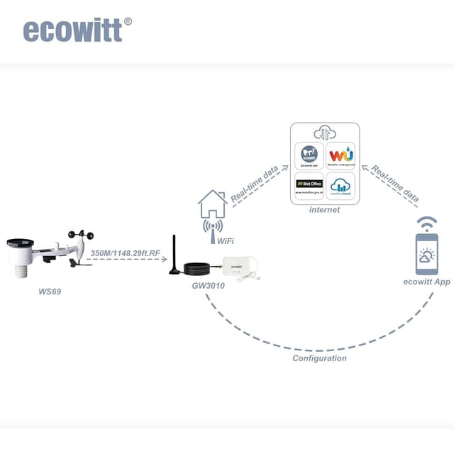 Thumbnail 4 de ECOWITT GW3012 stazione meteo 7 in 1