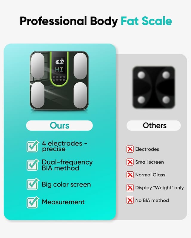 Thumbnail 6 de Body Fat Scales with 4-Electrode BIA (180kg) + Fitdays App — Smart Bathroom Scales for BMI, Visceral Fat & More