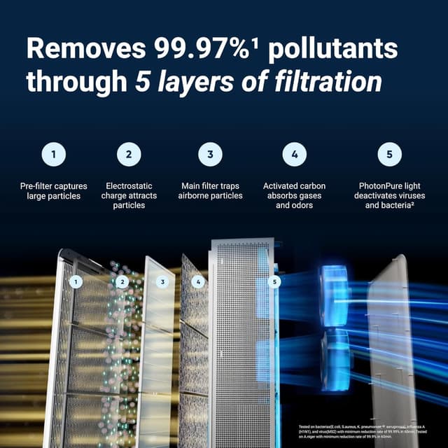 Detalle de Blueair Classic Pro CP7i : purificateur d’air Premium pour pièces jusqu’à 131 m²