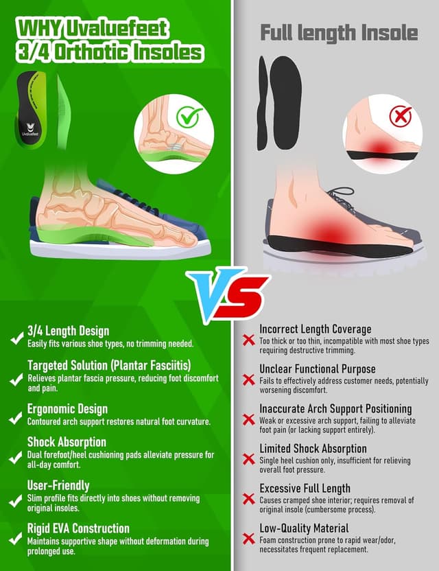 Detalle de 3/4 Length Orthotic Insoles for Plantar Fasciitis, Flat Feet & Overpronation (Dual-Cushion Heel + Arch Support)