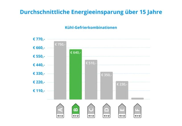 Thumbnail 7 de Siemens KG49NXIBF Kühl Gefrierkombination mit 35 dB