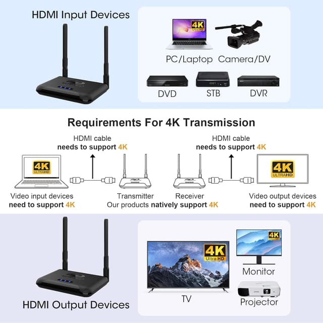 Detalle 2 de BEQOOL Wireless HDMI Extender-Set 4K 30 Hz (Sender & Empfänger) 820Ft/250 m mit IR