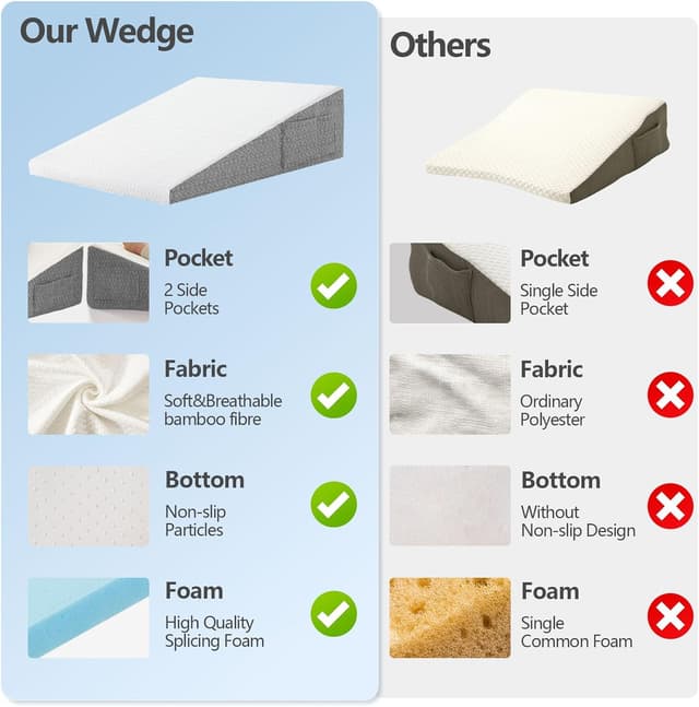 Detalle de Nordjager Wedge Pillow for Sleeping & Resting (24" Memory Foam Cushion with Grey/White Cover)