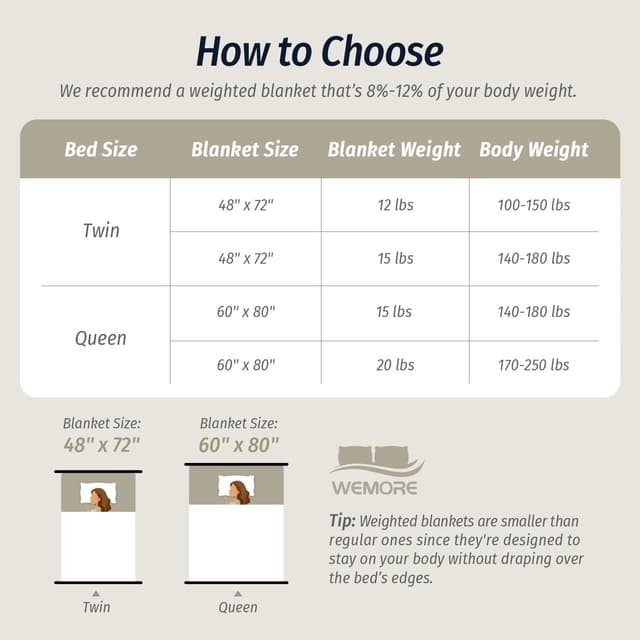 Thumbnail 6 de Wemore Fleece Weighted Blanket 15 lbs