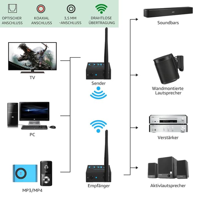 Detalle 2 de 1Mii 1 TX + 1 RX drahtloser Audio Sender & Empfänger (2,4 GHz) für TV/PC zu Subwoofer, Aktivlautsprechern & Verstärkern