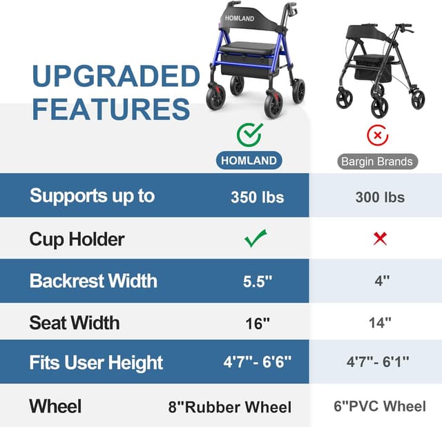 Thumbnail 6 de HOMLAND Walkers for Seniors with Seat – Foldable rollator with 8" all-terrain wheels, height adjustment and cup holder