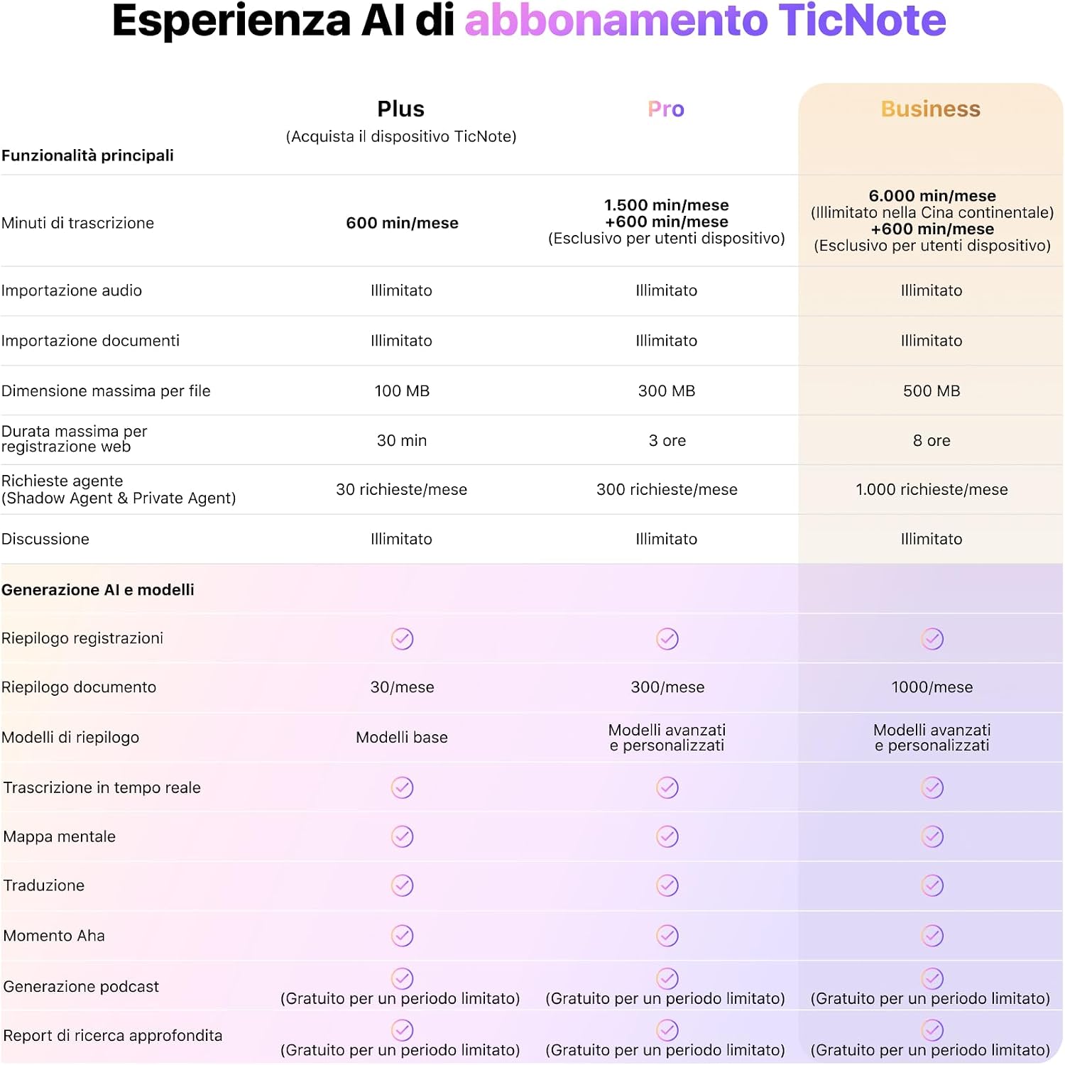 Thumbnail 6 de Mobvoi TicNote registratore vocale digitale AI con 64 GB per riunioni e chiamate