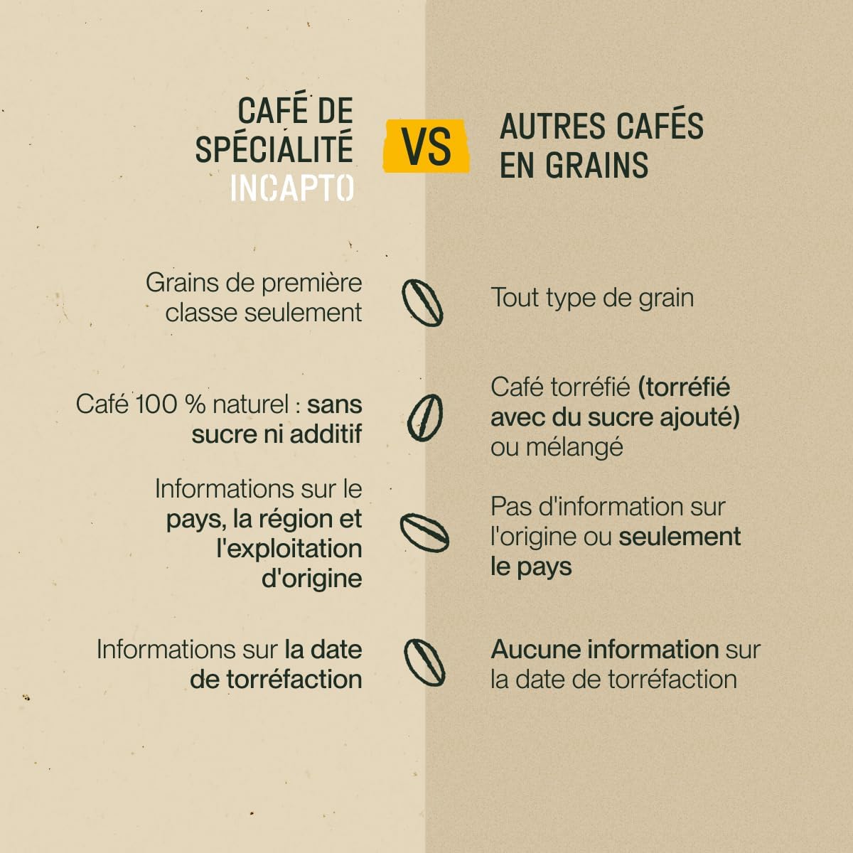 Detalle de Incapto Pack de Cafés Meilleures Ventes – Café en grains nature de spécialité, Origines Colombie, Brésil et Éthiopie, 3 x 500 g
