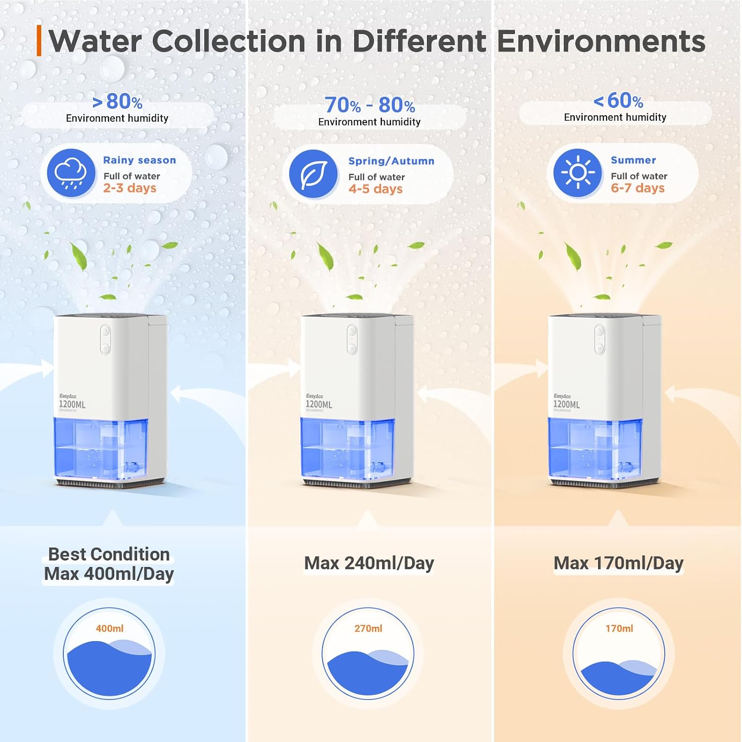 Thumbnail 4 de EasyAcc Electric Dehumidifier 1200ml — Ultra Quiet, Auto Shut Off, 7 LED Colours