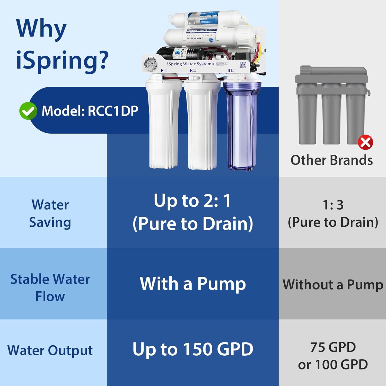 Detalle 2 de iSpring RCC1DP 150 GPD Tankless RO/DI System