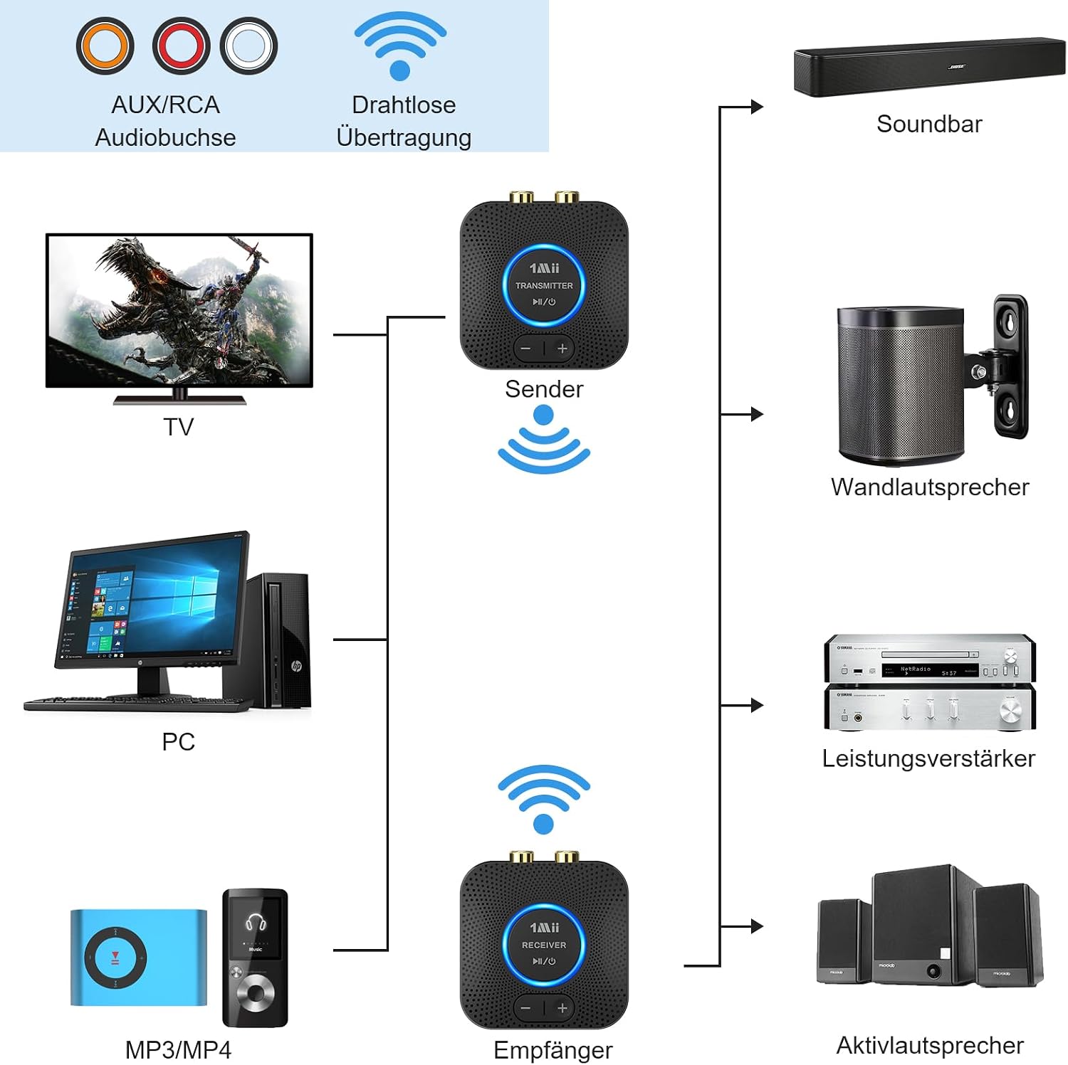 Thumbnail 5 de 1Mii Drahtlos Audio Sender Empfänger 80 m