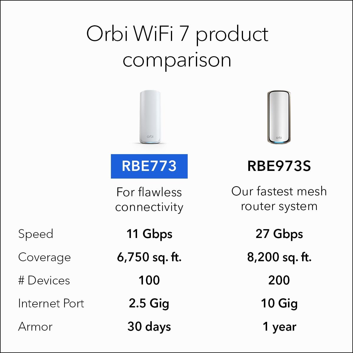 Thumbnail 6 de NETGEAR Orbi 770 Series WiFi 7 Mesh System 📶