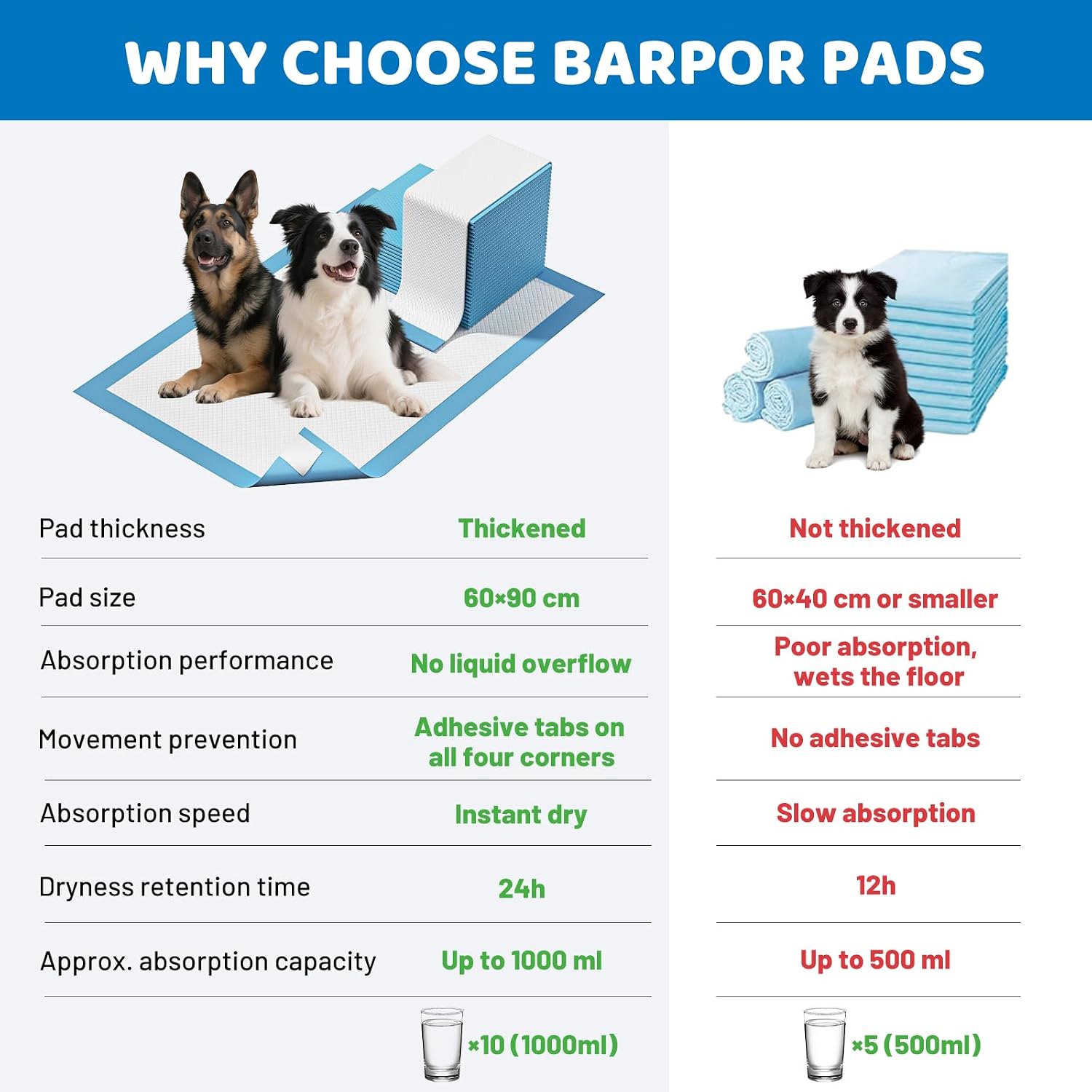 Thumbnail 5 de Barpor Alaise pour chien 60x90 cm – 20 pièces, alèses éducatives ultra-absorbantes anti-fuite