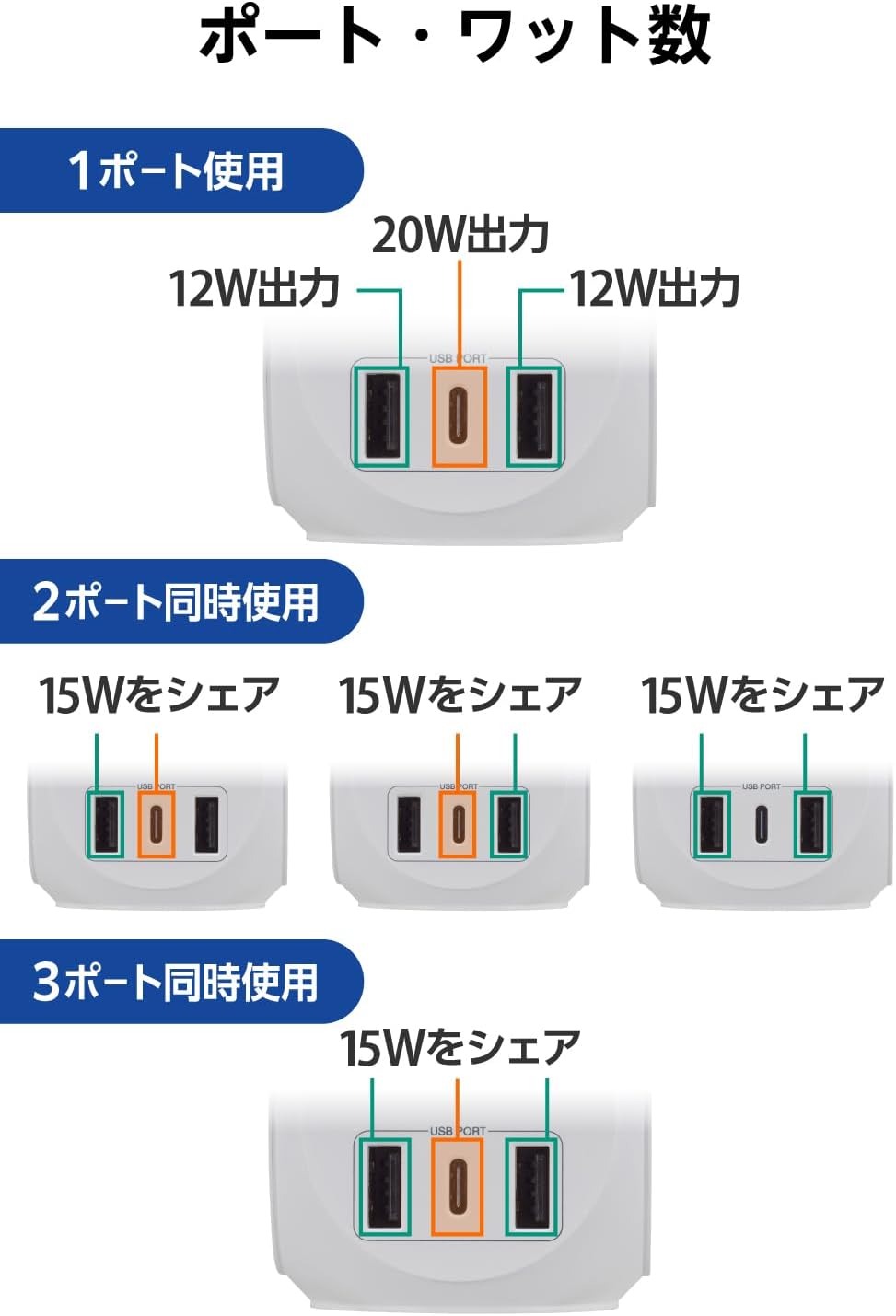 Detalle 1 de エレコム ECT-34WH 球体型電源タップ USB-C 20W PD対応・AC3口・USB-A2口