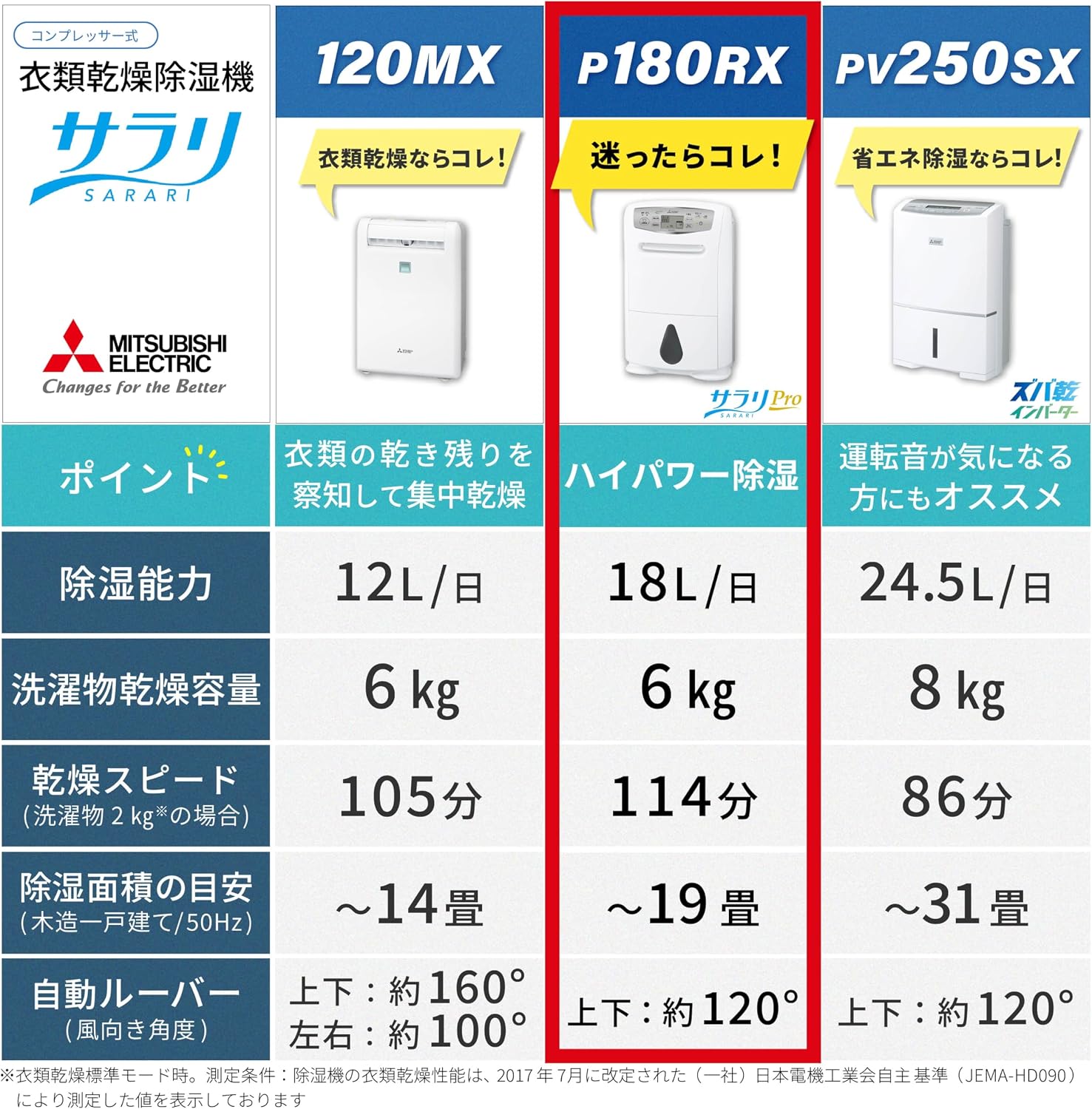 Thumbnail 6 de 三菱電機 MJ-P180RX-W 衣類乾燥除湿機 18L・コンプレッサー式、約4.7Lタンク搭載