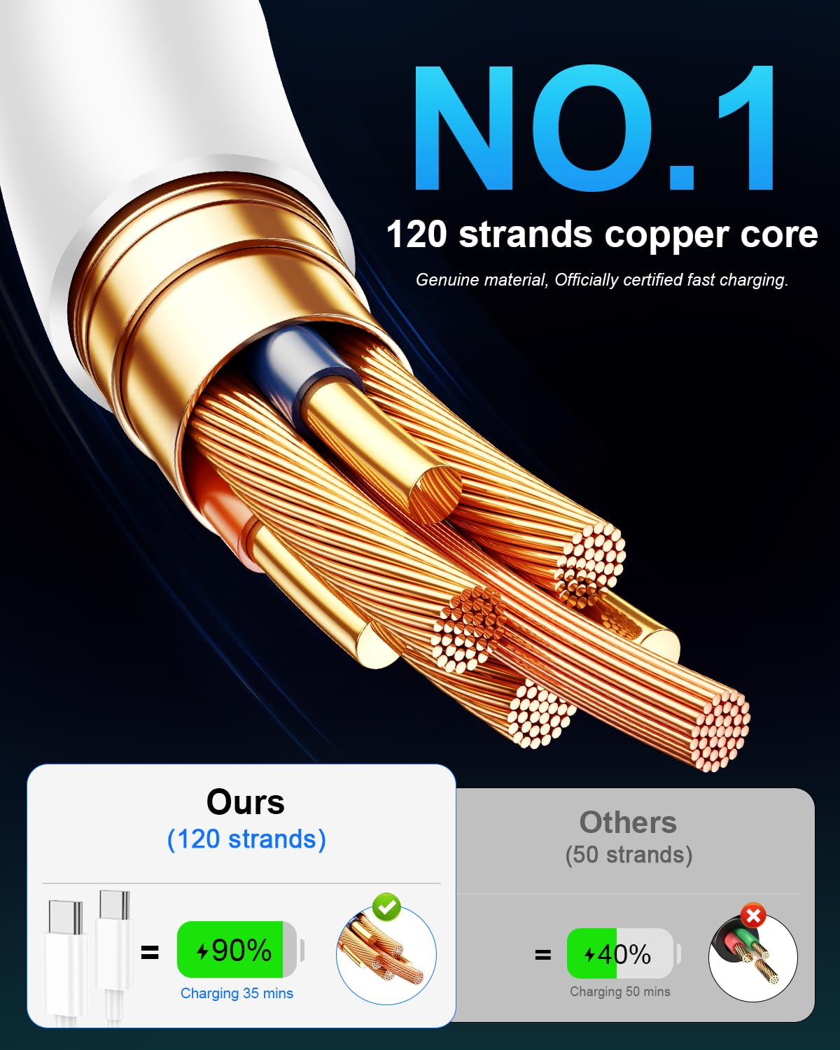 Detalle de USB C to USB C Cable (2-Pack, 10FT) — 240W Long Fast Charging, PD 3.1/EPR, E-MARK Safe Chip, White