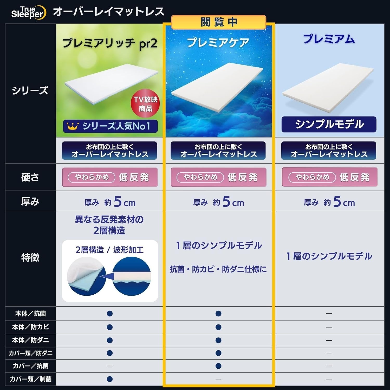 Detalle de ショップジャパン トゥルースリーパー プレミアケア TRCSMAMR セミダブル 低反発マットレス 5cm