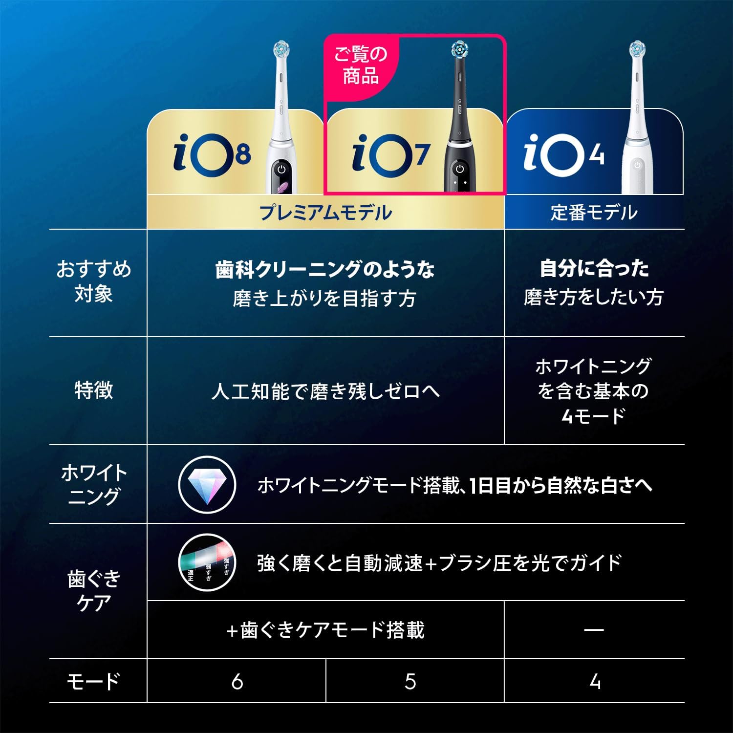 Detalle de ブラウン オーラルB iO7 電動歯ブラシ 5モード・丸型ブラシ・白黒ディスプレイ