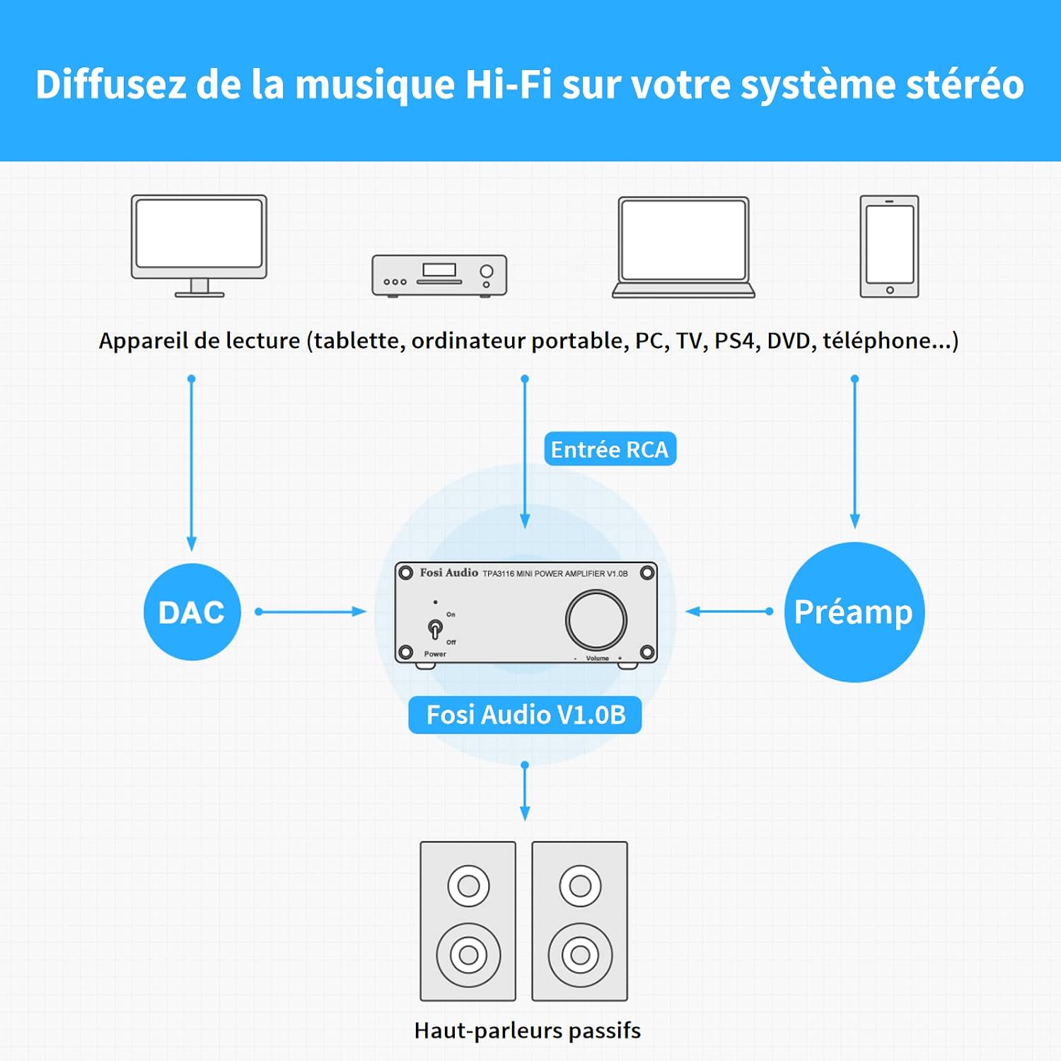 Detalle 1 de Fosi Audio V1.0B ampli Hi-Fi classe D 50 W x 2