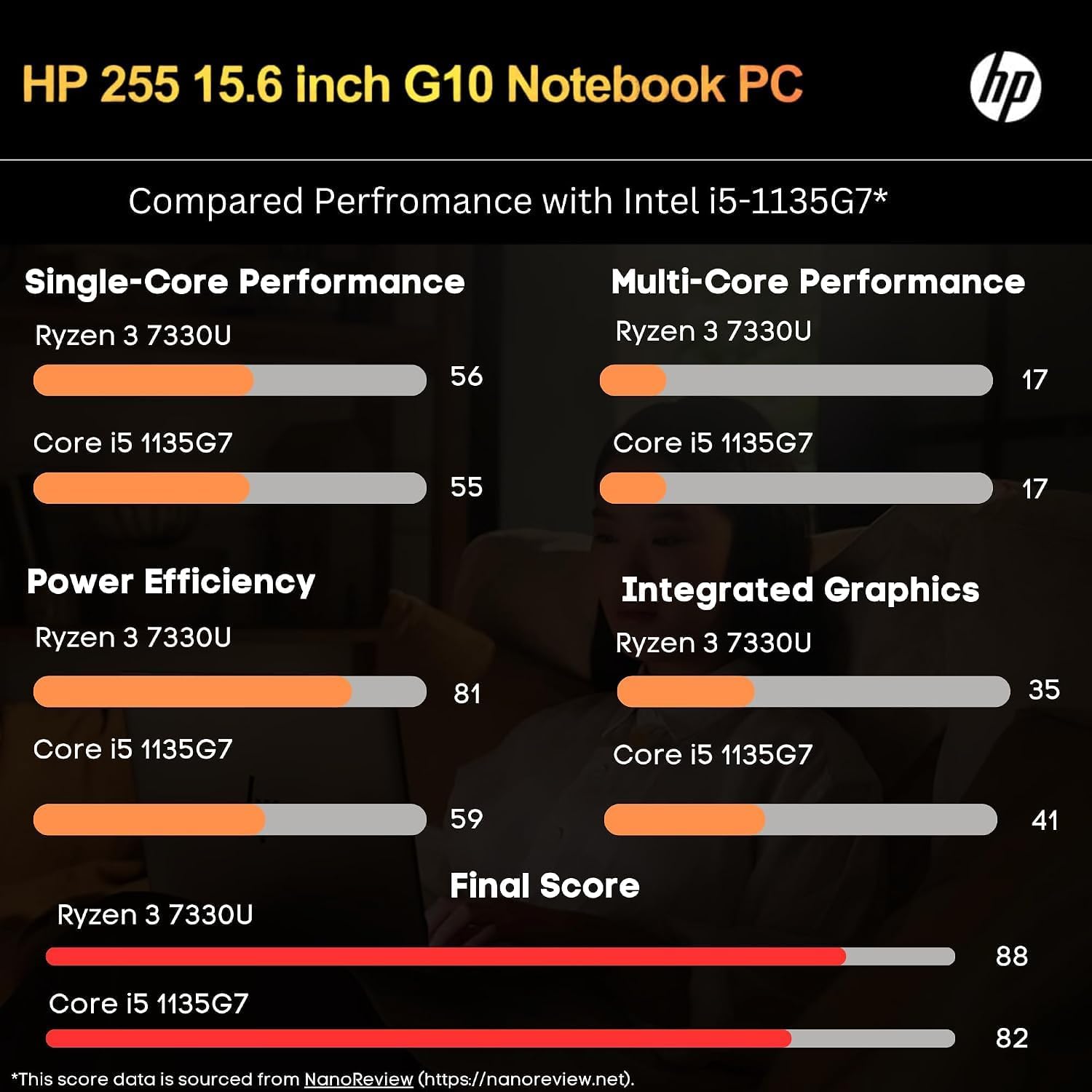 Detalle de HP Laptop 255 G10