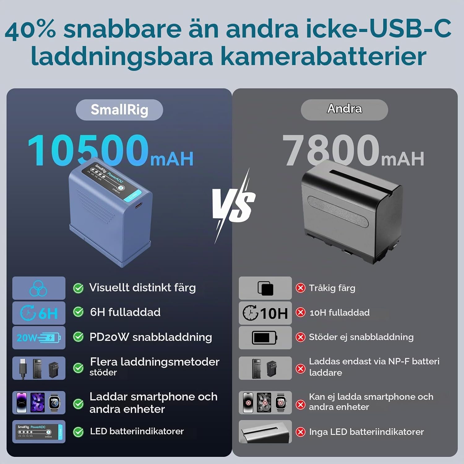 Detalle de SMALLRIG 4267 NP-F-batteri, 10 500 mAh med USB-C och USB-A